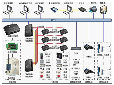 门禁综合系统图