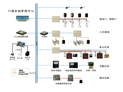 智能门禁系统示意图