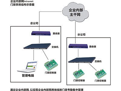 门禁企业应用图